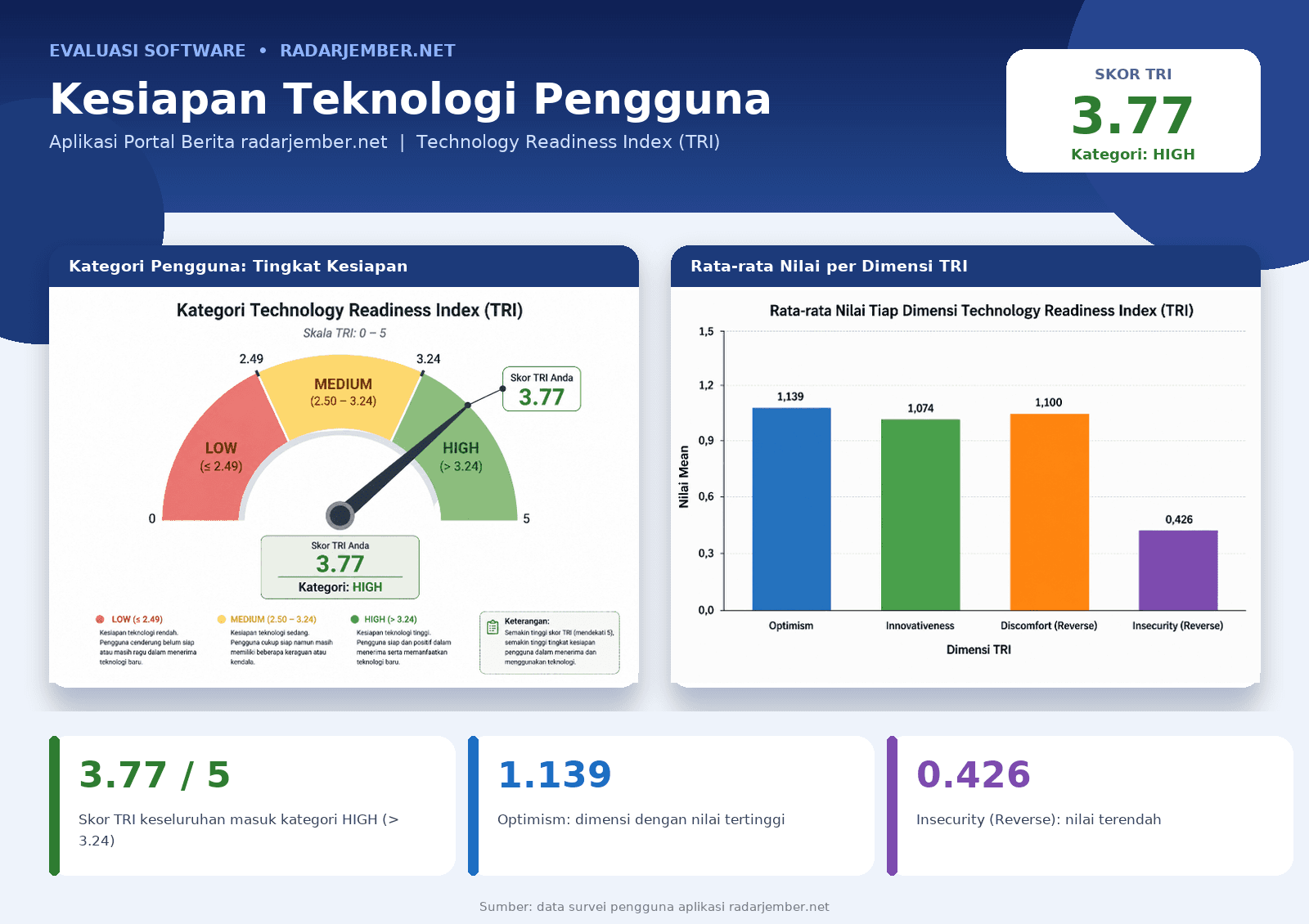 Evaluasi dan Klasifikasi Pengguna Aplikasi radarjember.net